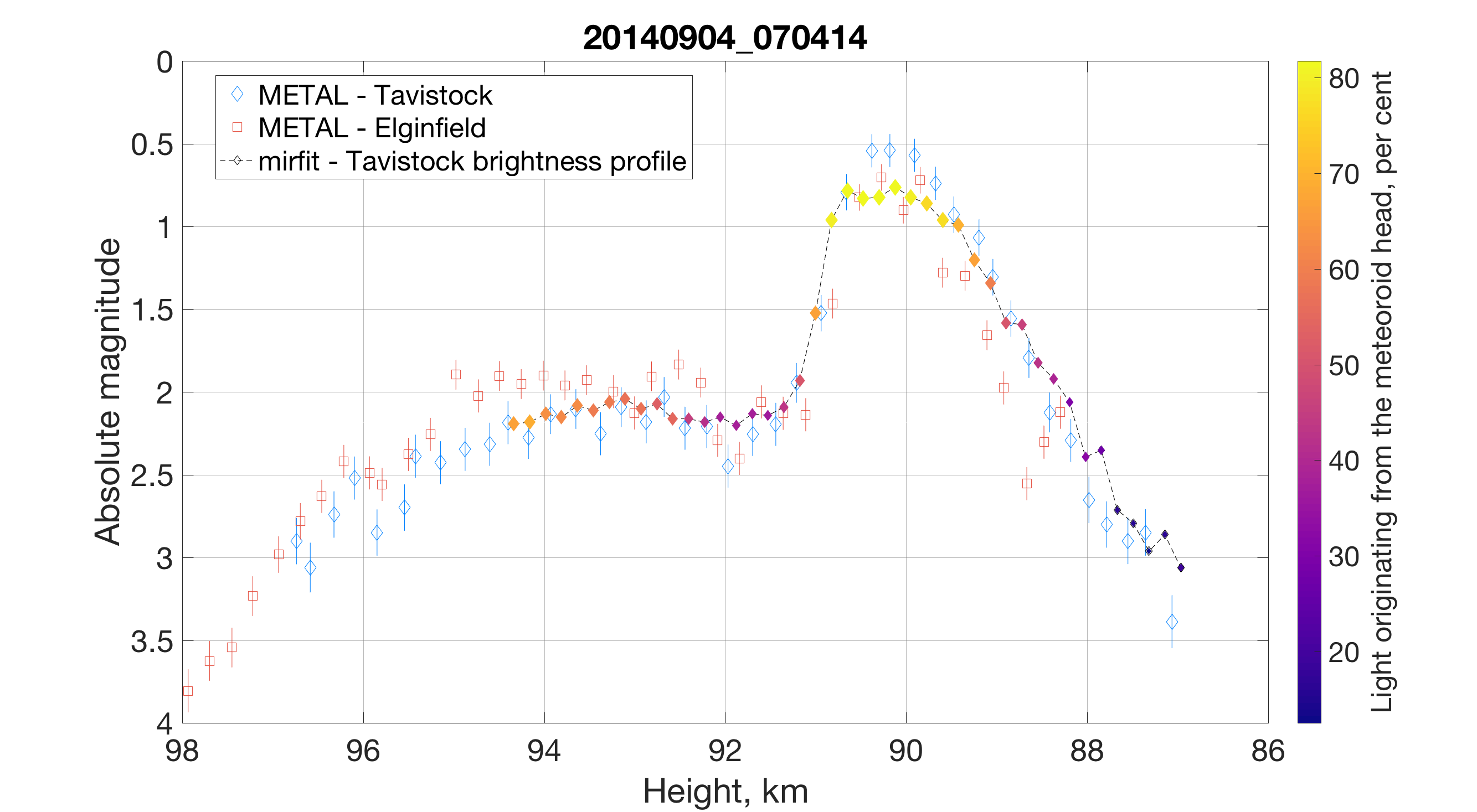 Figure 31